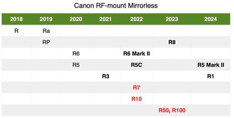 bythom canon cameras2024