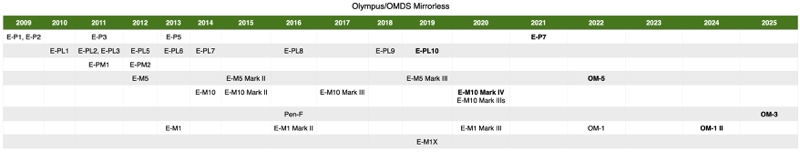 bythom omds m43
