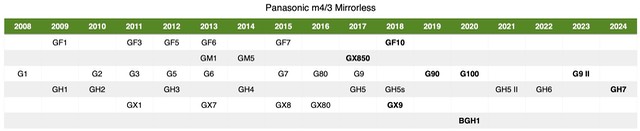 bythom panasonicg2024