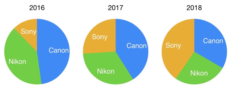 bythom sony charted