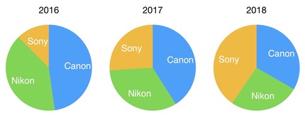 bythom sony charted