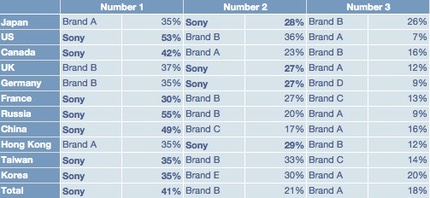 sonyshares